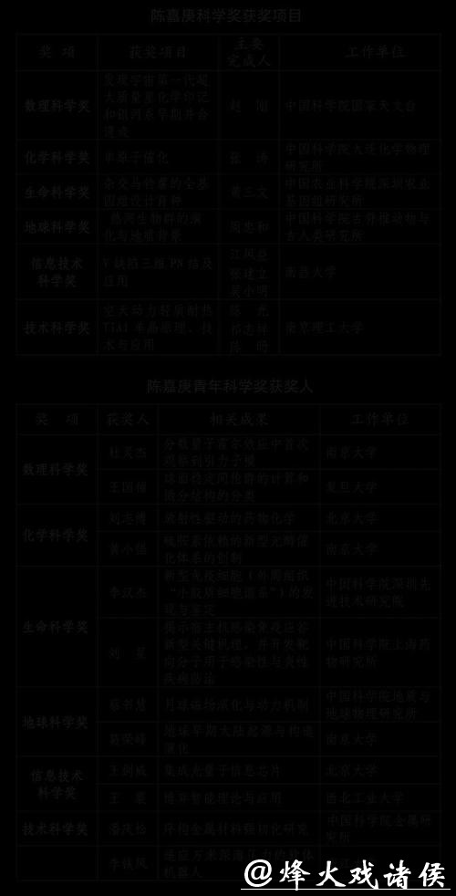 最新陈嘉庚科学奖和陈嘉庚青年科学奖揭晓，上海两位青年科学家获奖（附名单）