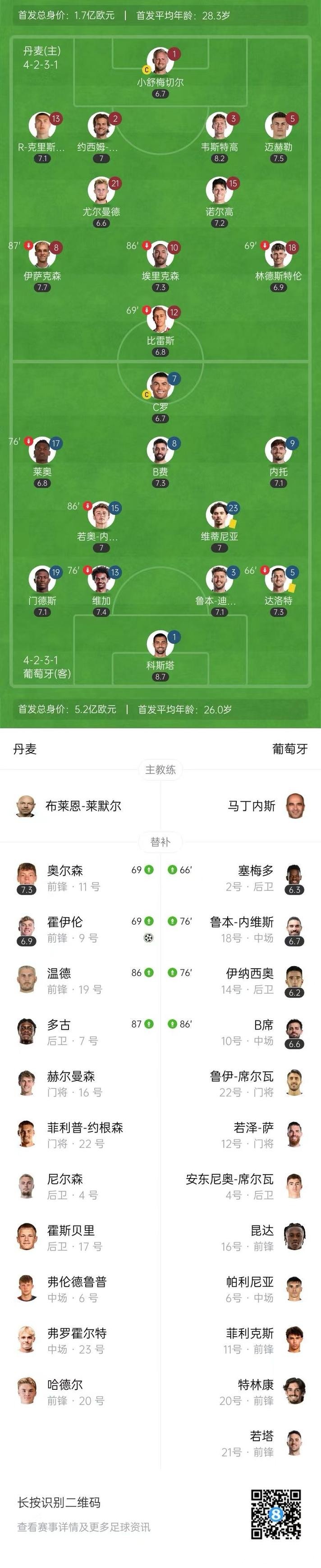 欧国联-埃里克森失点霍伊伦破门 丹麦1-0葡萄牙占先机 欧国联-埃里克森失点霍伊伦破门 丹麦1-0葡萄牙占先机